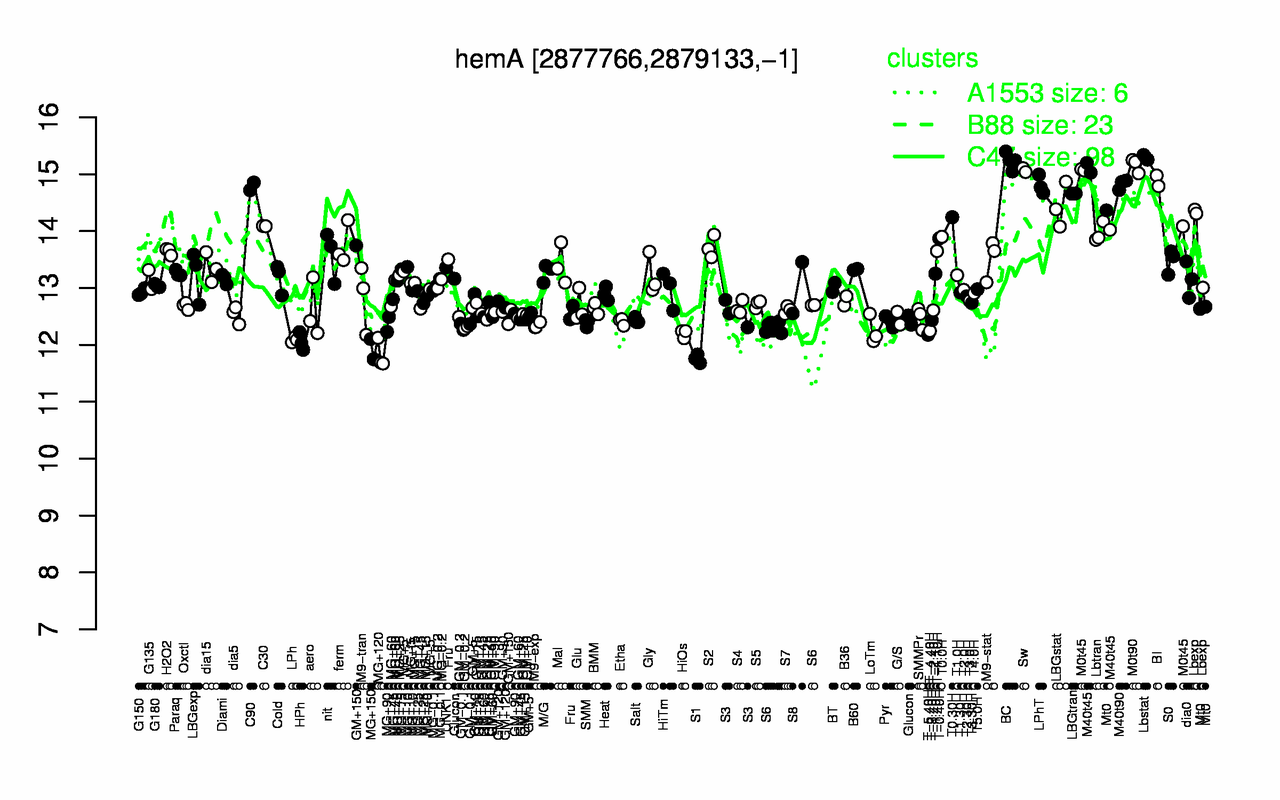 Graph of expression data for this gene.