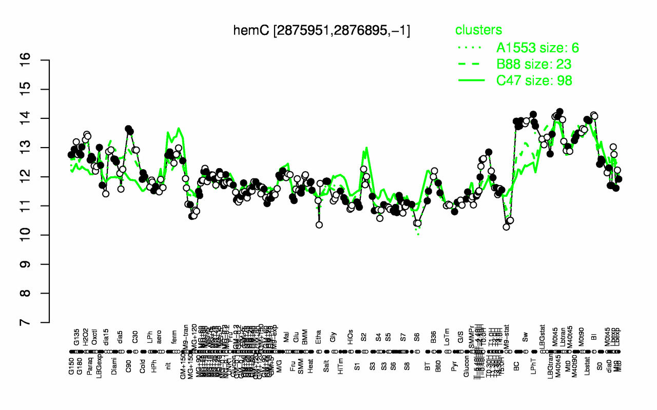 Graph of expression data for this gene.