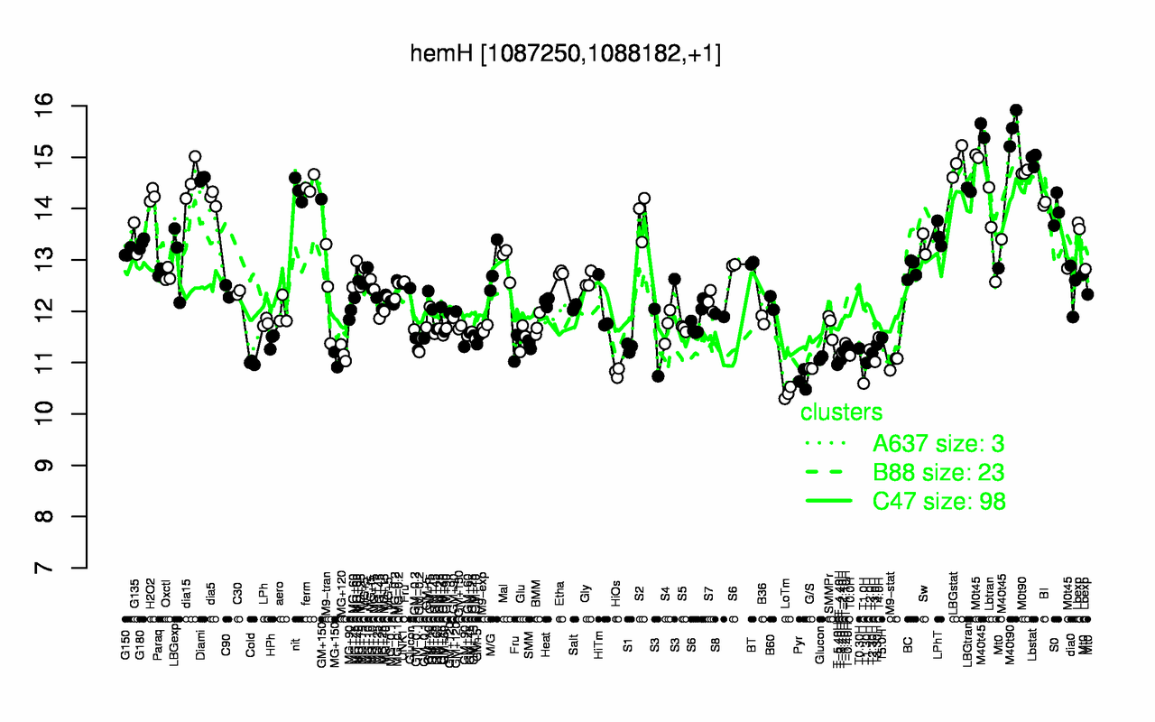 Graph of expression data for this gene.