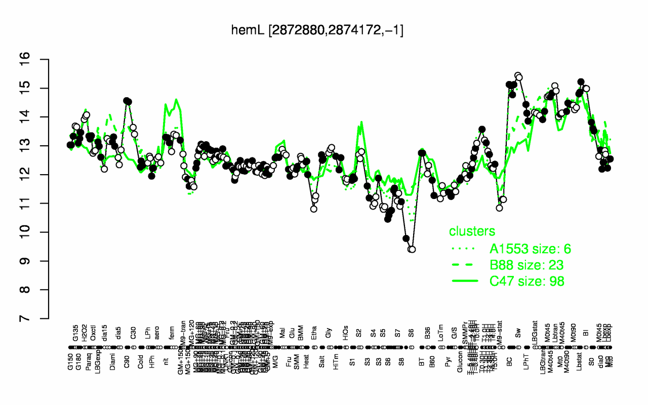 Graph of expression data for this gene.