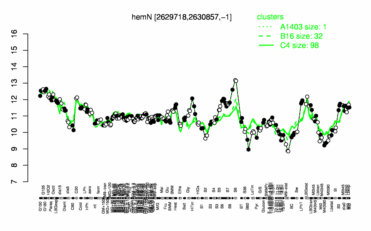 Graph of expression data for this gene.