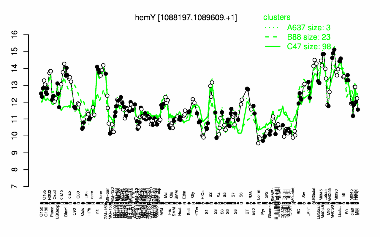 Graph of expression data for this gene.