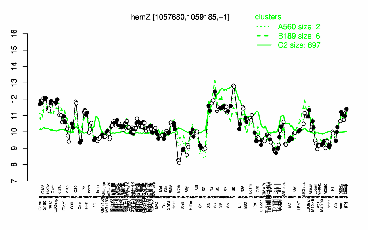 Graph of expression data for this gene.