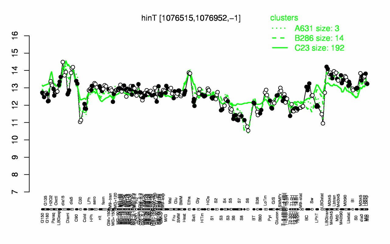 Graph of expression data for this gene.