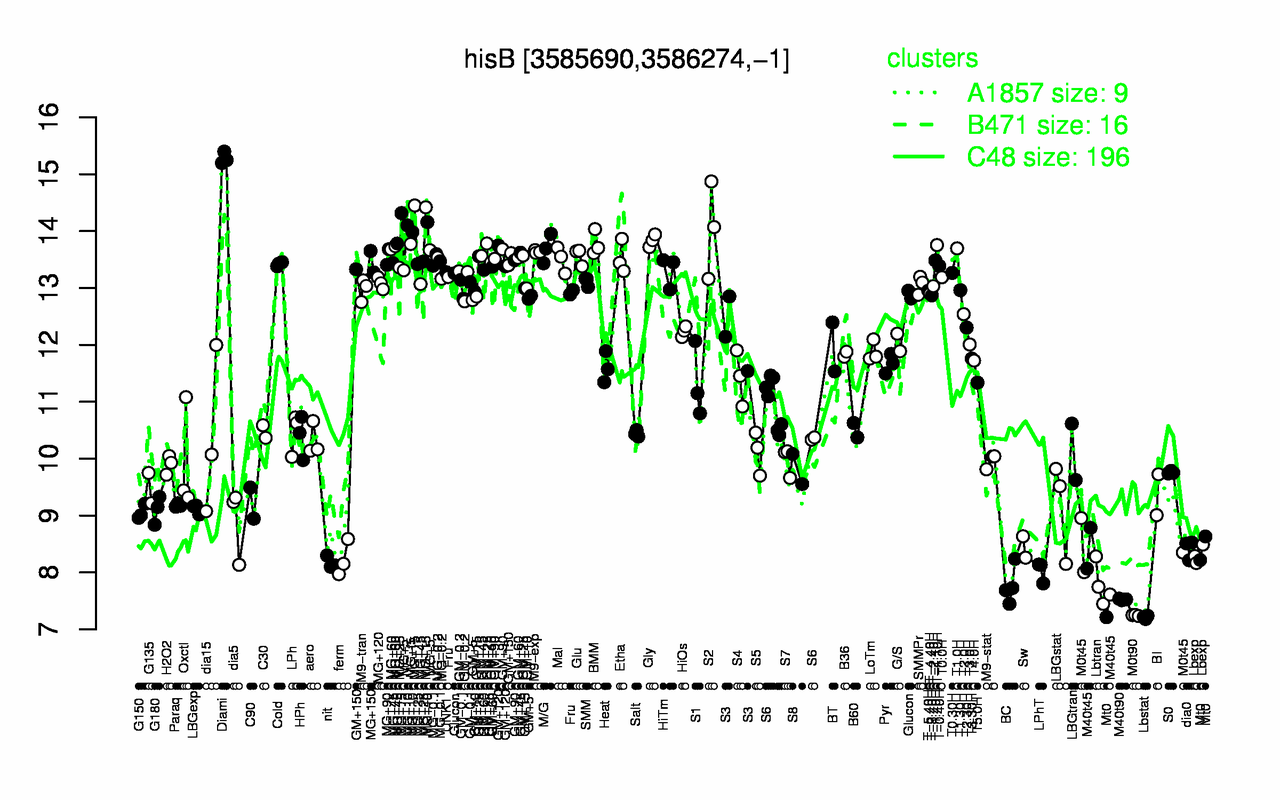 Graph of expression data for this gene.