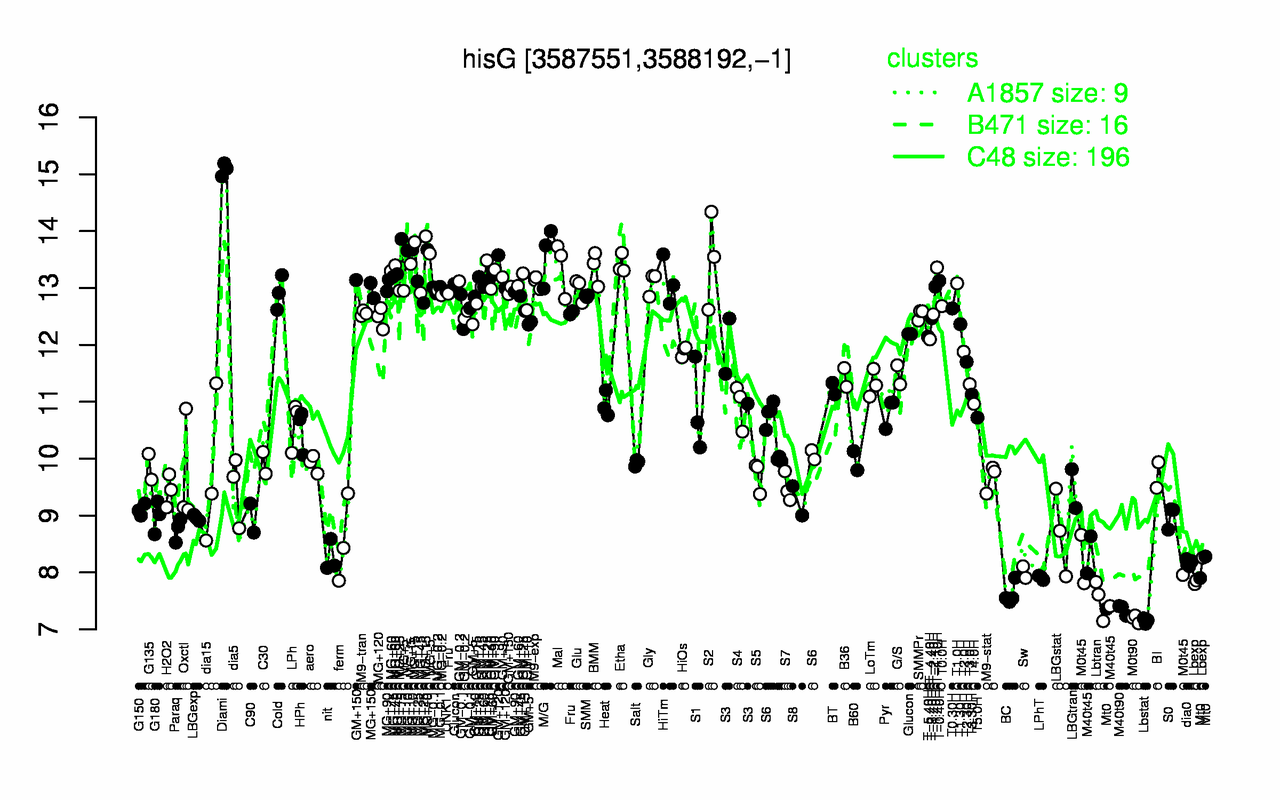 Graph of expression data for this gene.