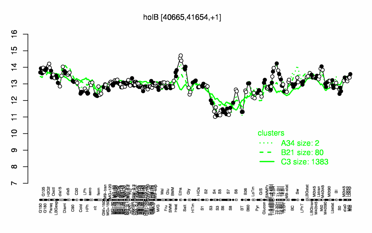 Graph of expression data for this gene.