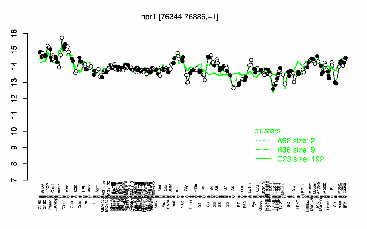 Graph of expression data for this gene.
