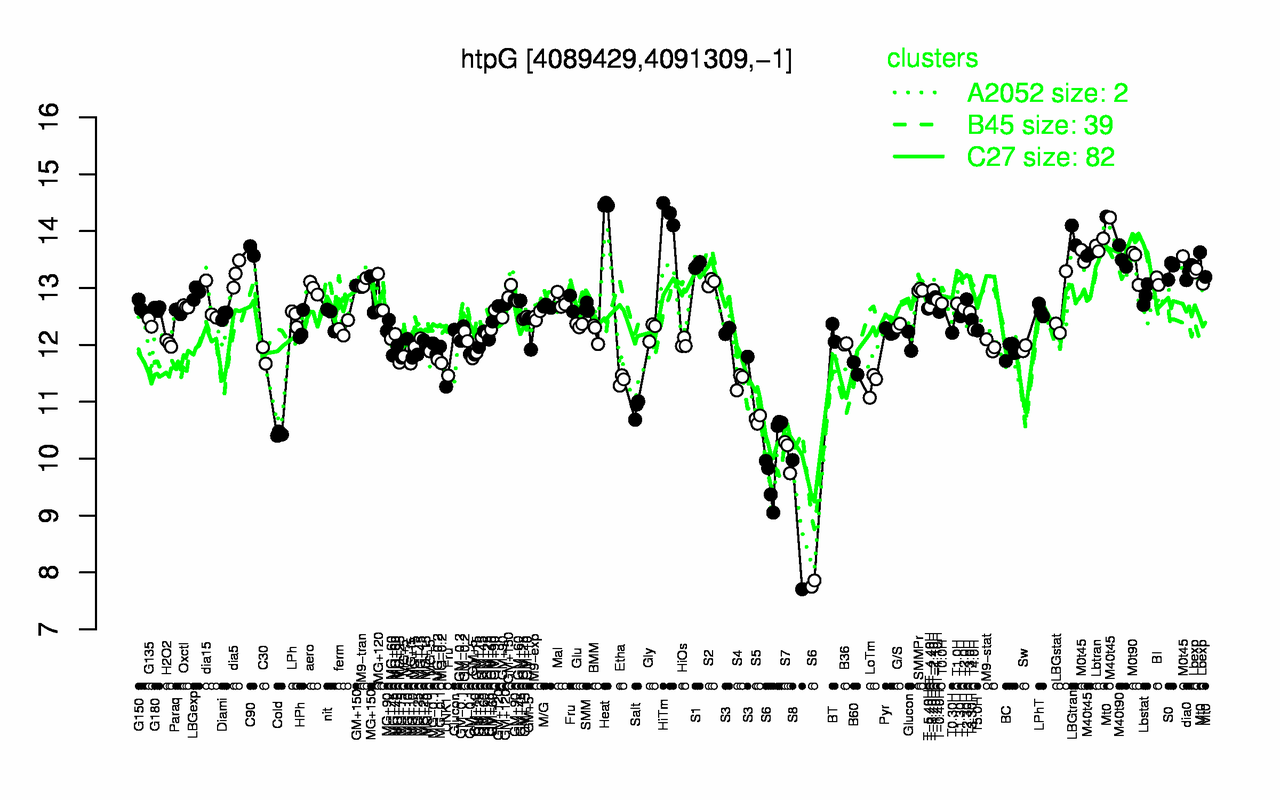 Graph of expression data for this gene.