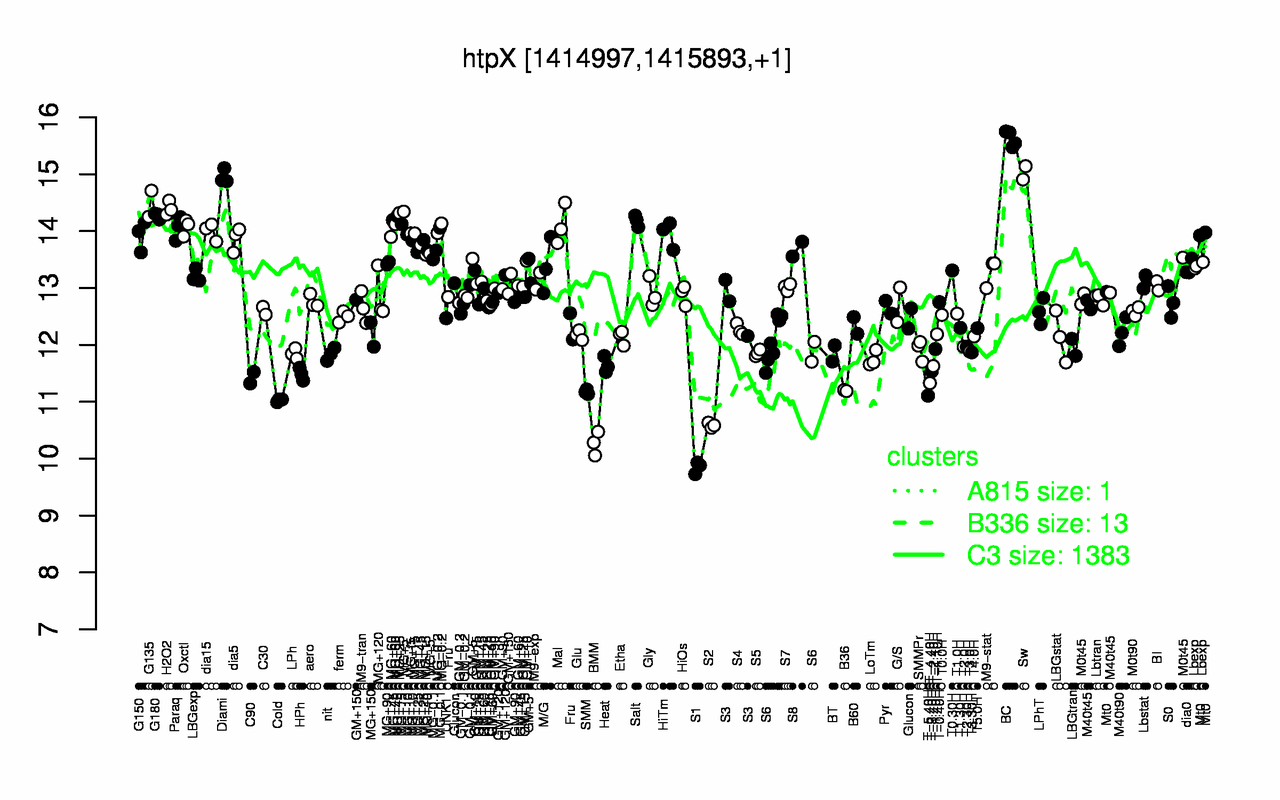 Graph of expression data for this gene.
