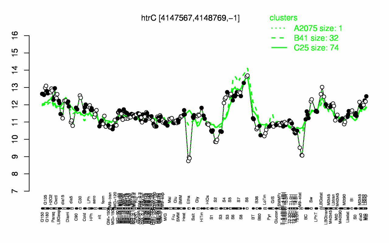 Graph of expression data for this gene.