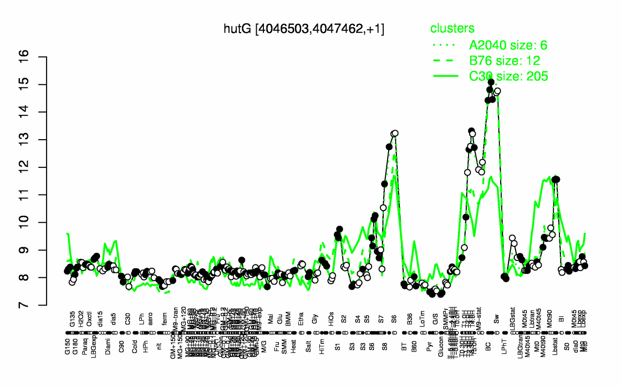 Graph of expression data for this gene.