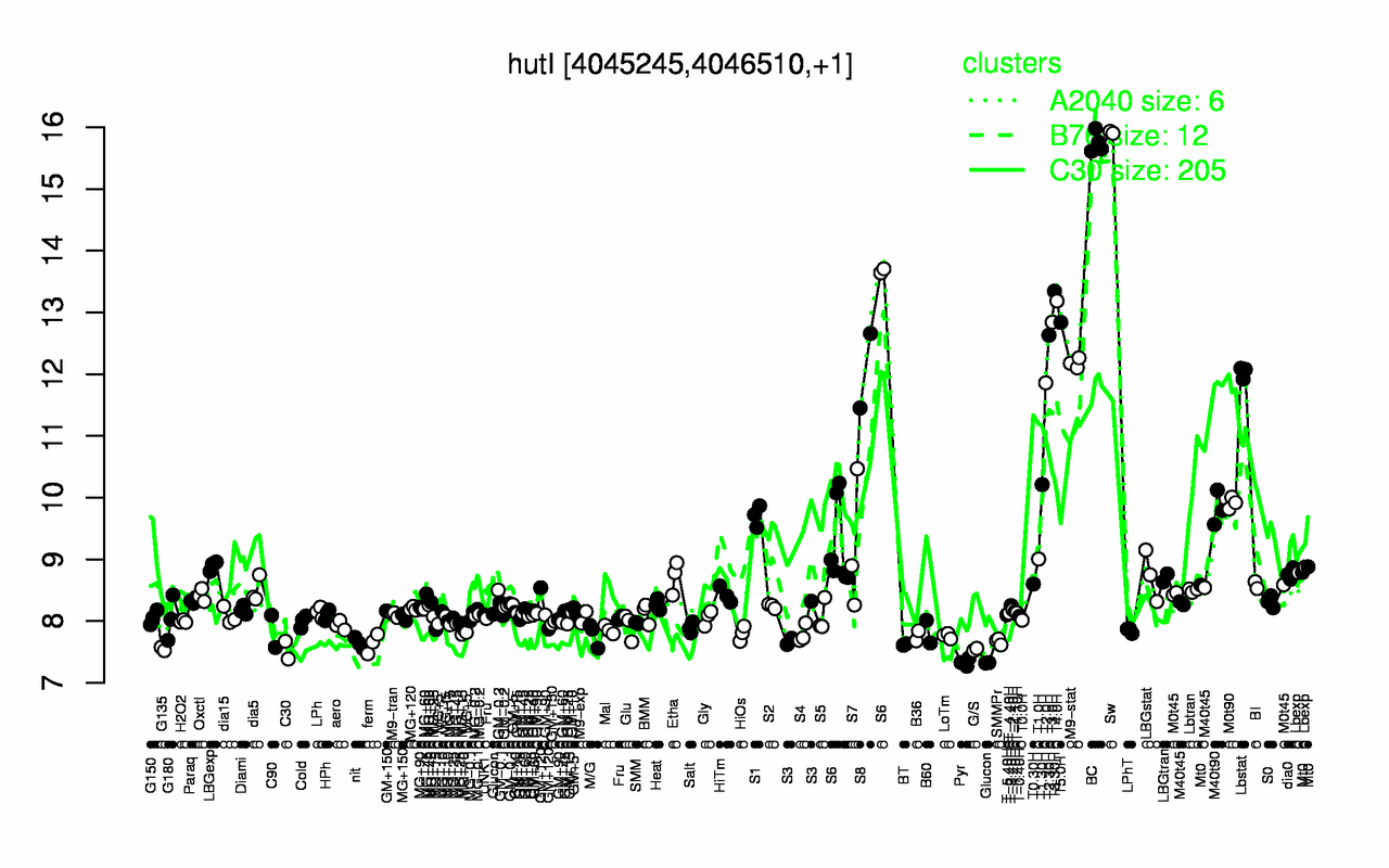 Graph of expression data for this gene.