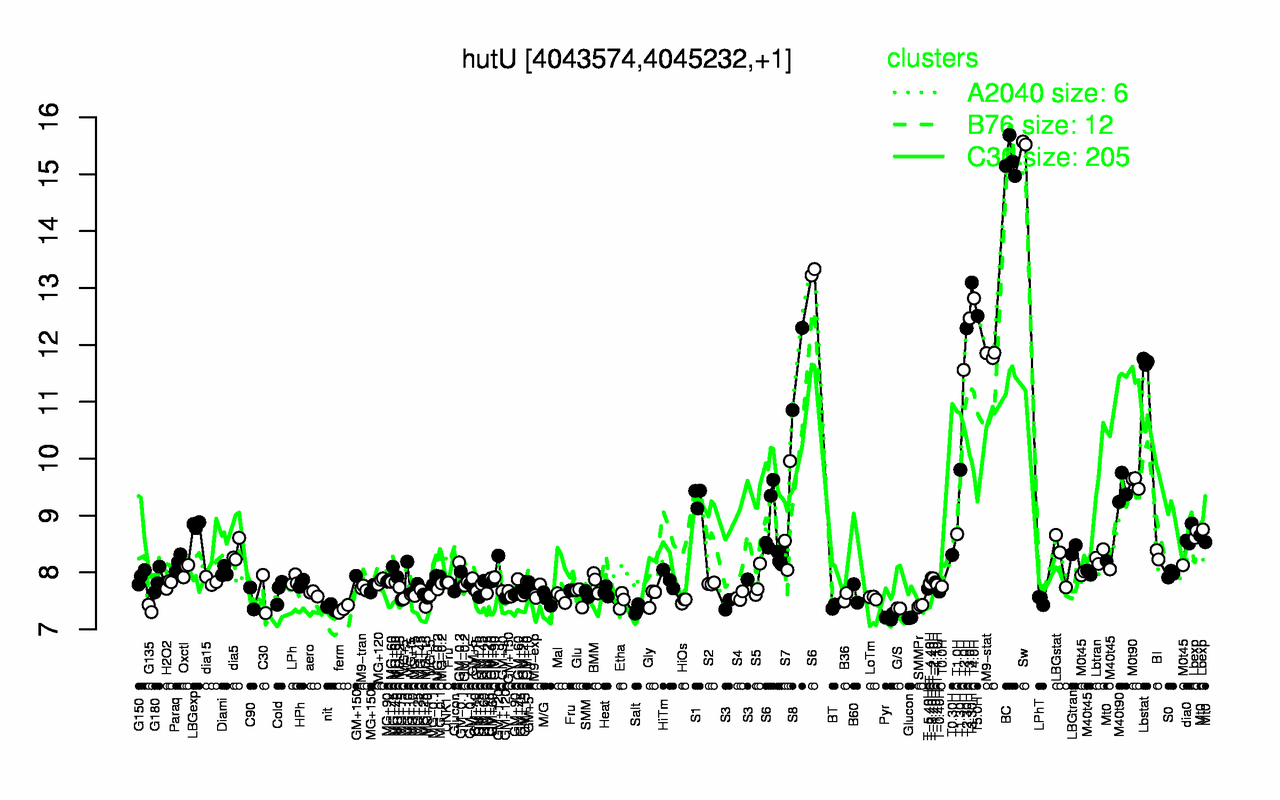 Graph of expression data for this gene.
