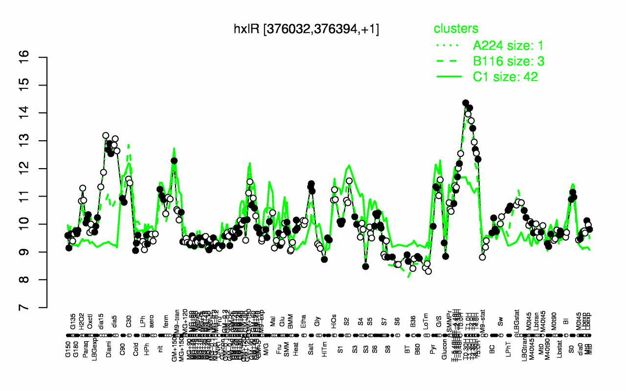 Graph of expression data for this gene.