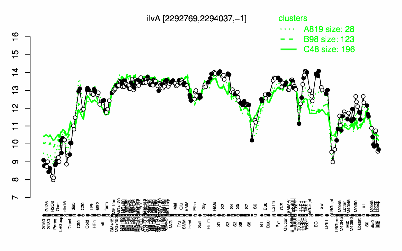 Graph of expression data for this gene.