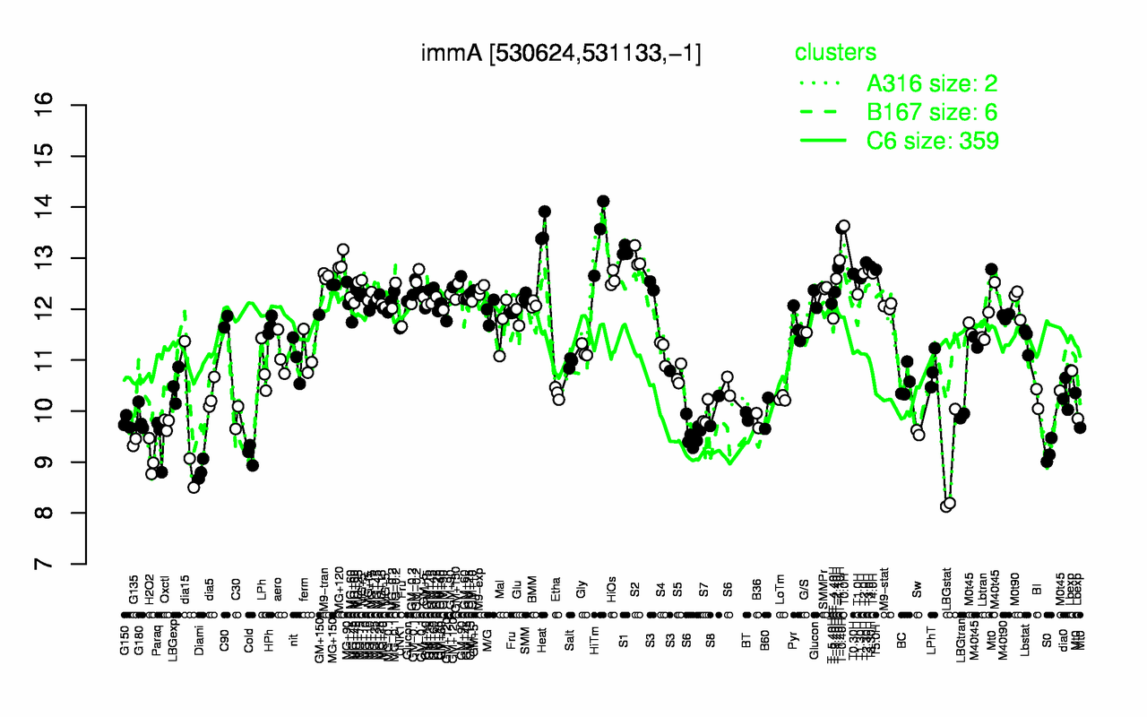 Graph of expression data for this gene.