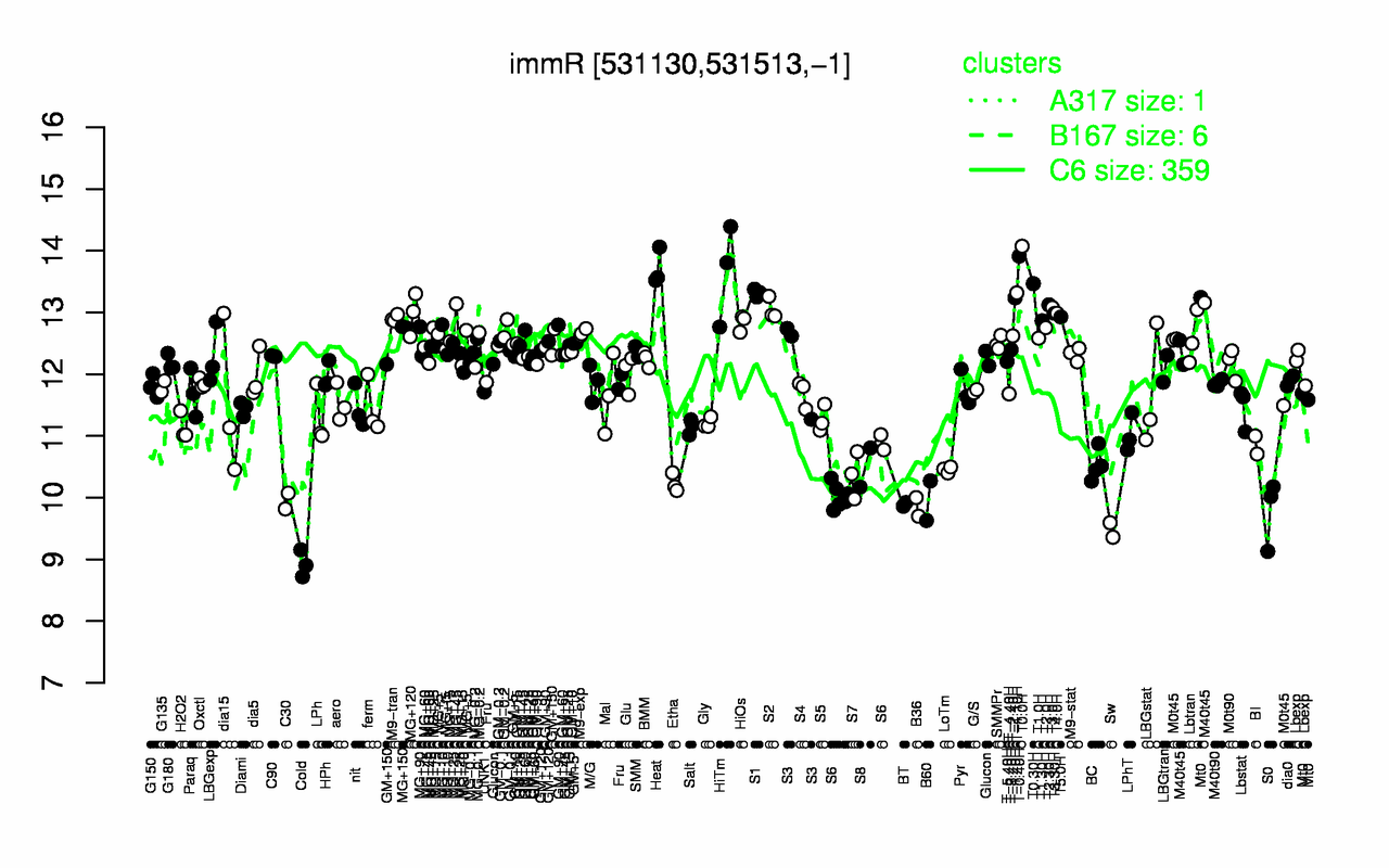 Graph of expression data for this gene.