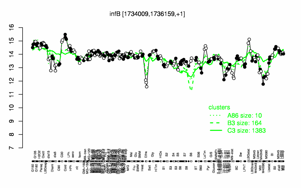 Graph of expression data for this gene.