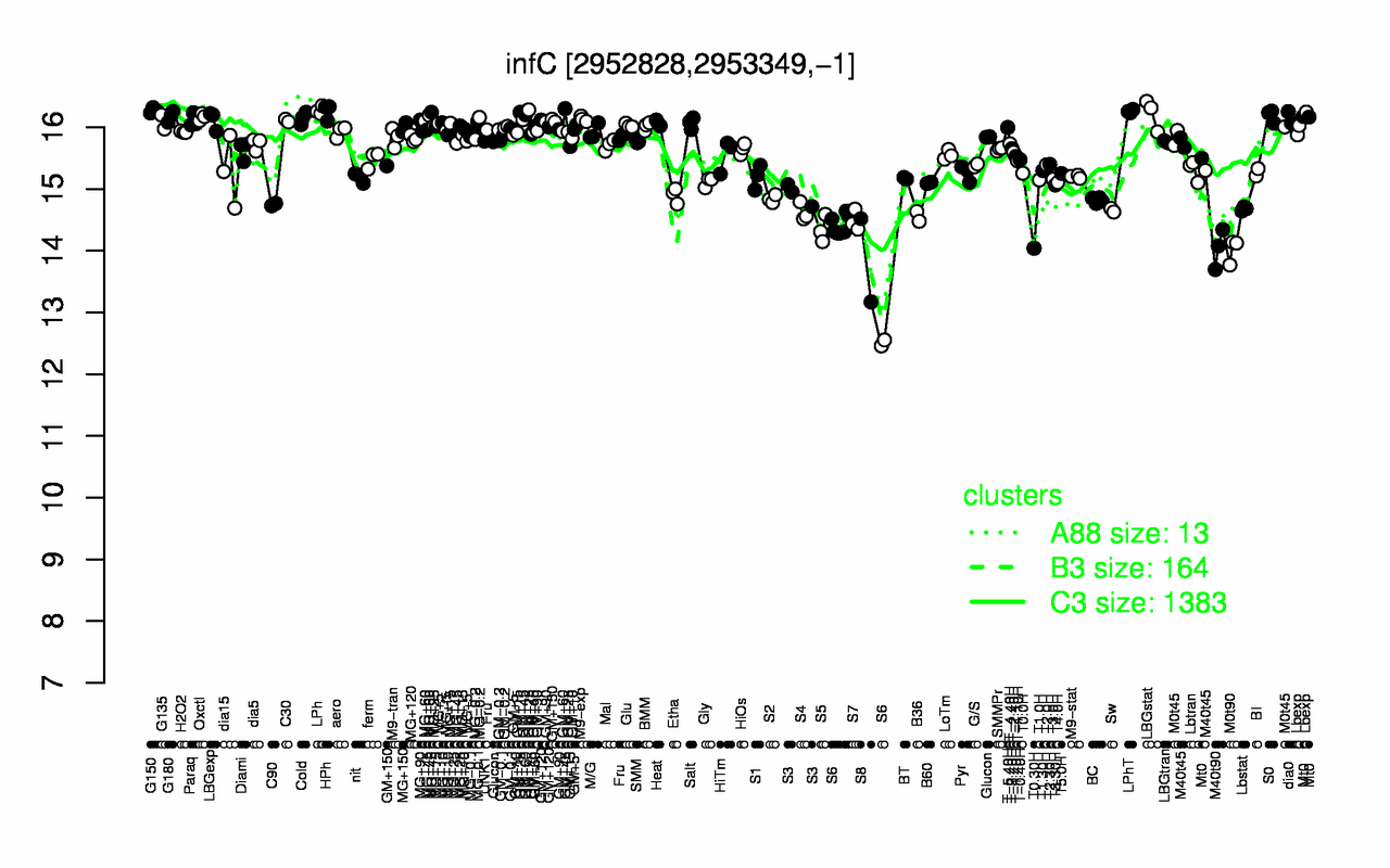 Graph of expression data for this gene.