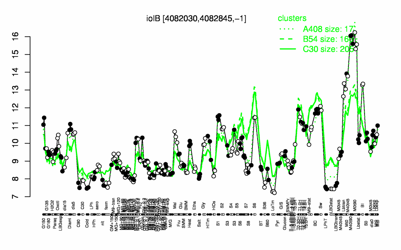 Graph of expression data for this gene.