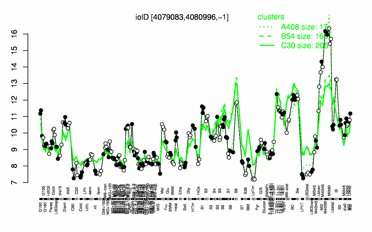 Graph of expression data for this gene.