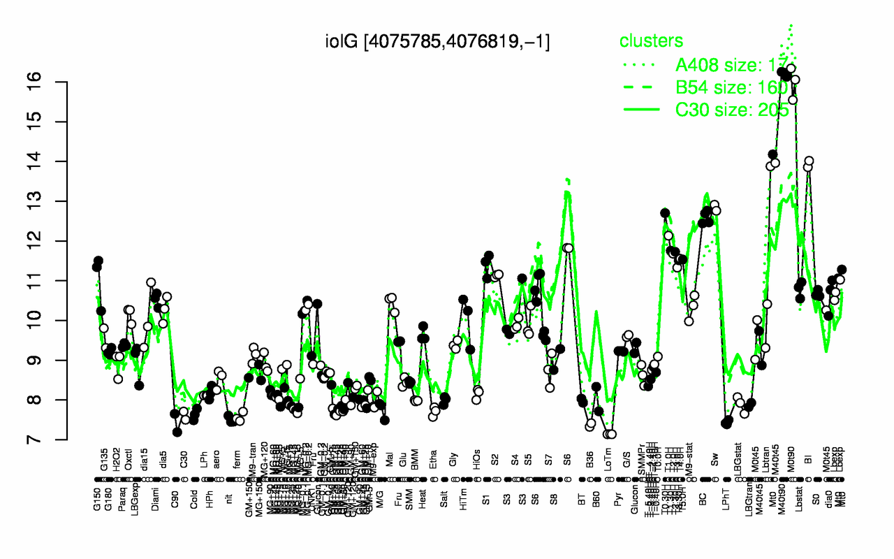 Graph of expression data for this gene.
