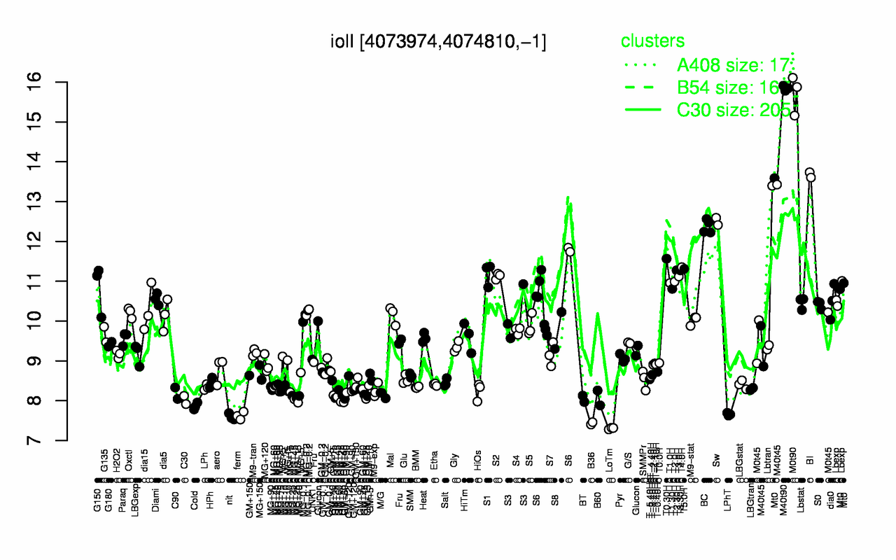 Graph of expression data for this gene.