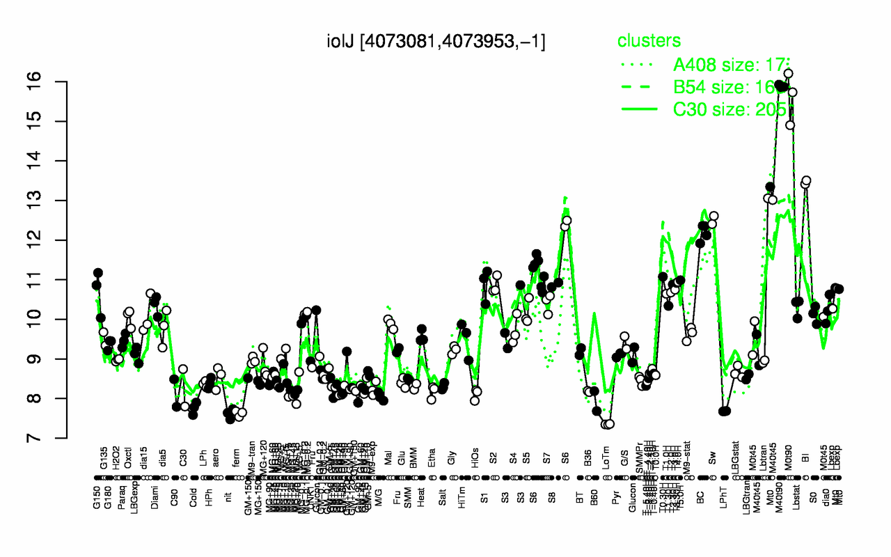 Graph of expression data for this gene.