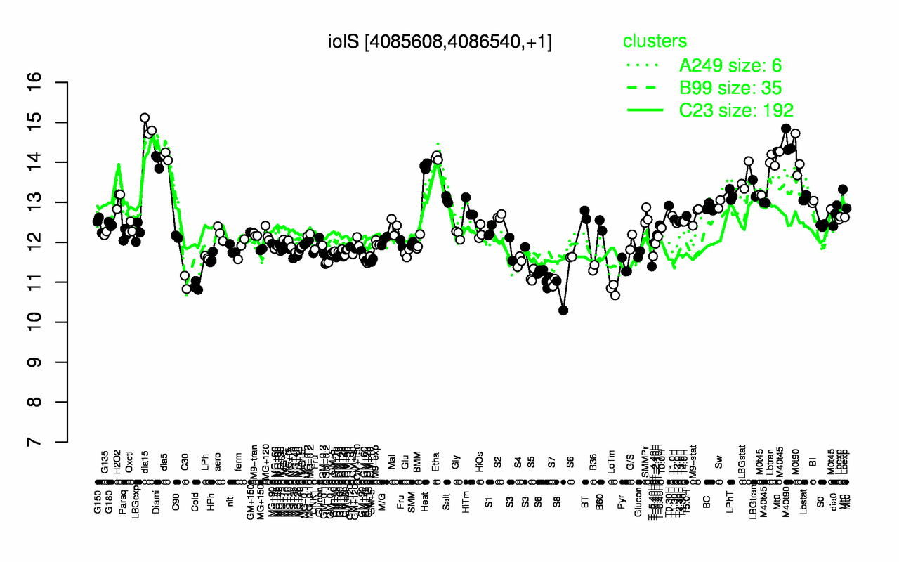 Graph of expression data for this gene.