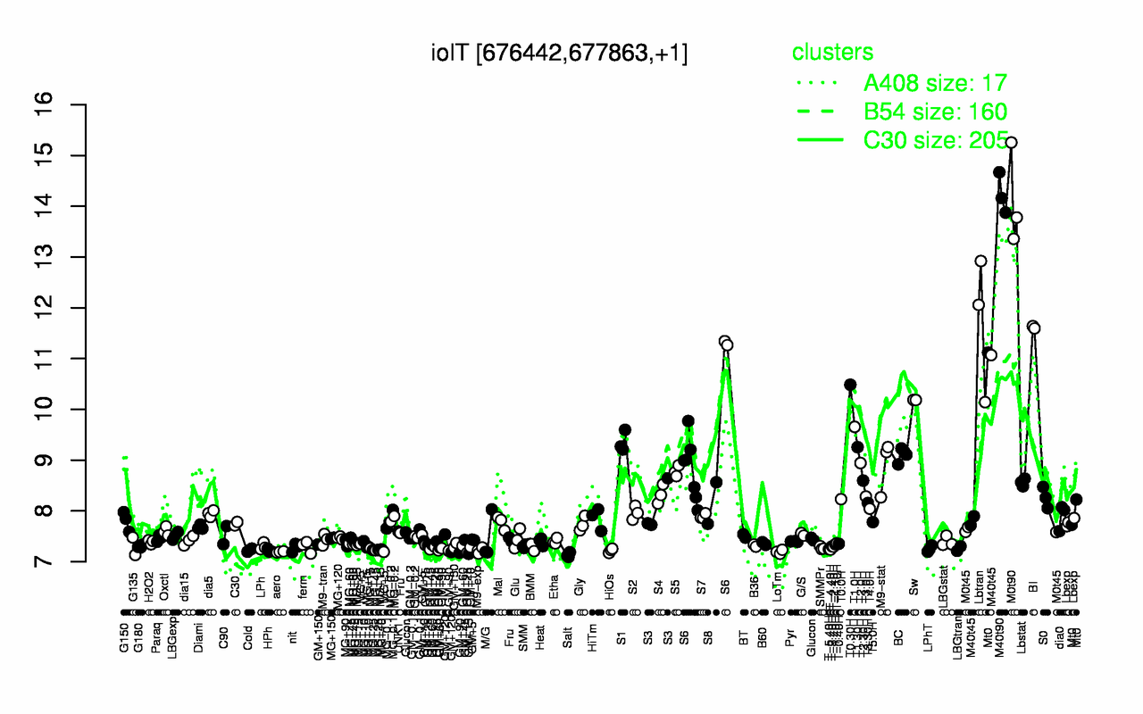 Graph of expression data for this gene.