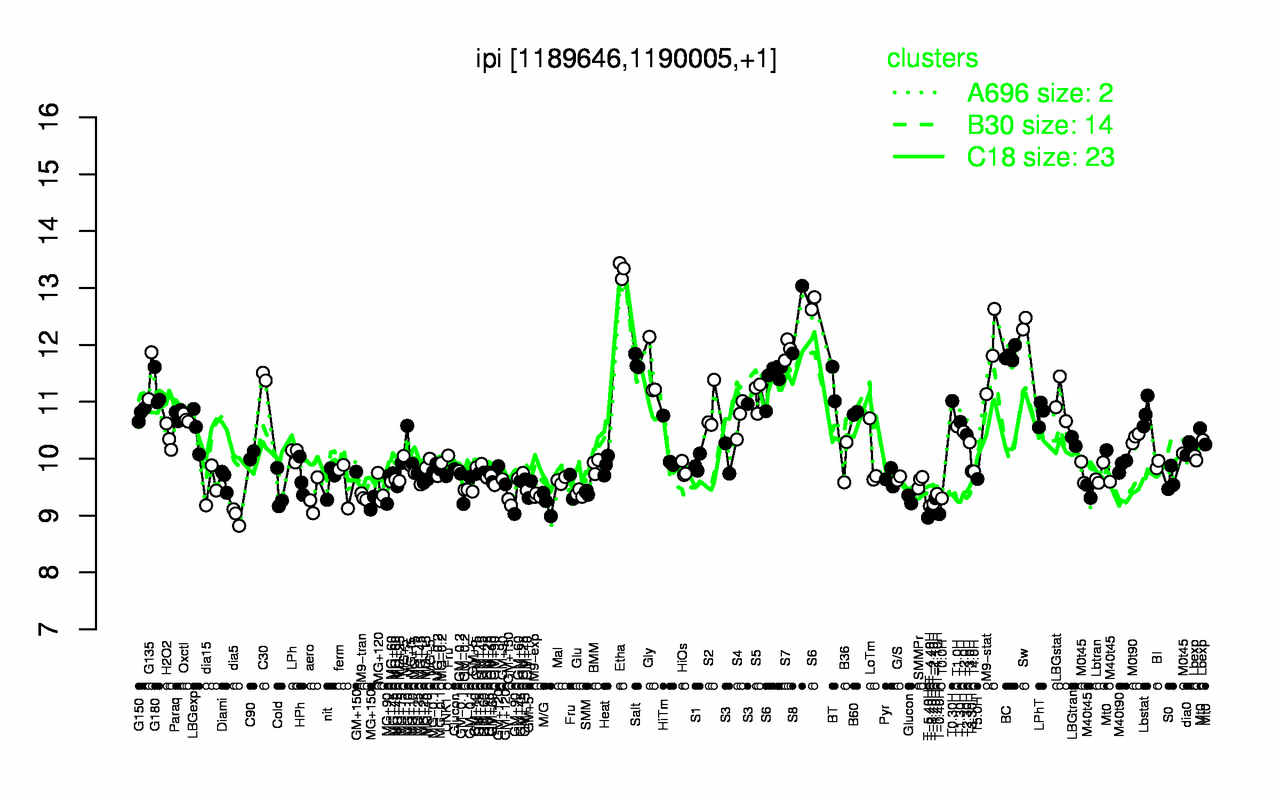 Graph of expression data for this gene.