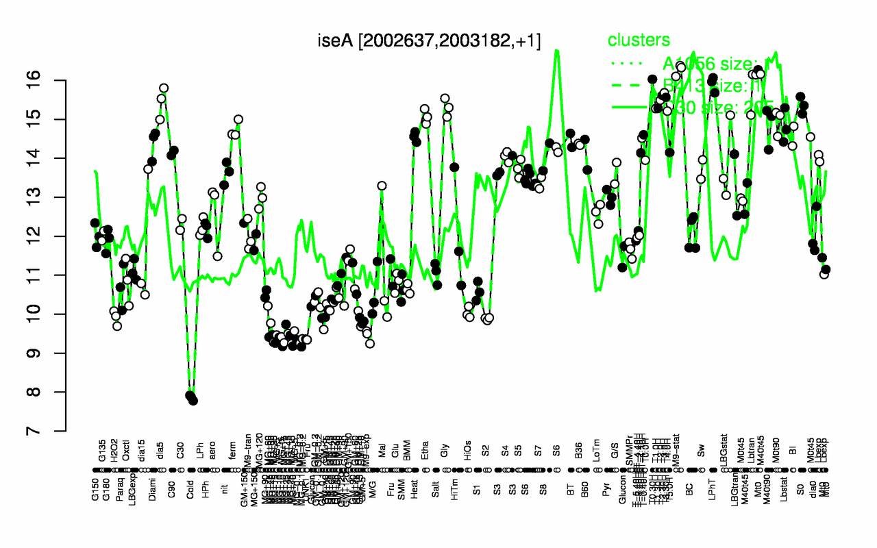 Graph of expression data for this gene.