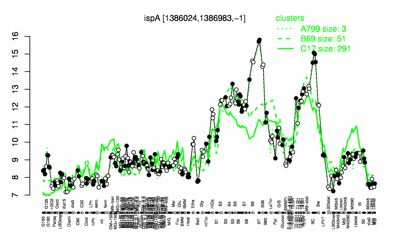 Graph of expression data for this gene.