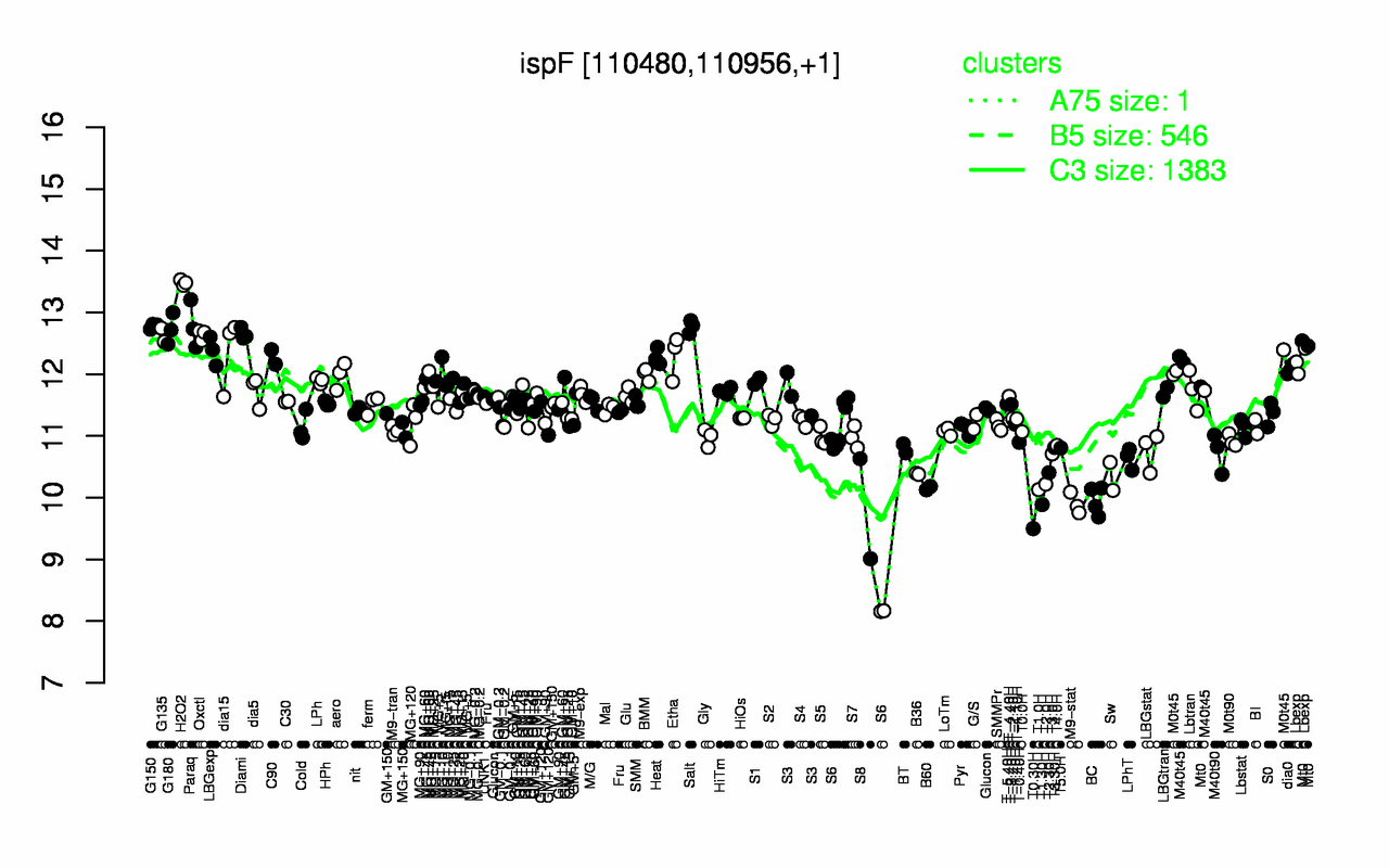 Graph of expression data for this gene.