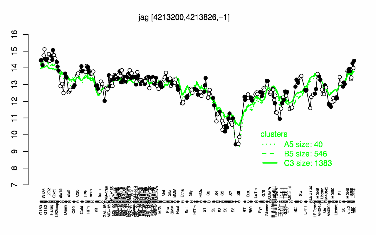 Graph of expression data for this gene.