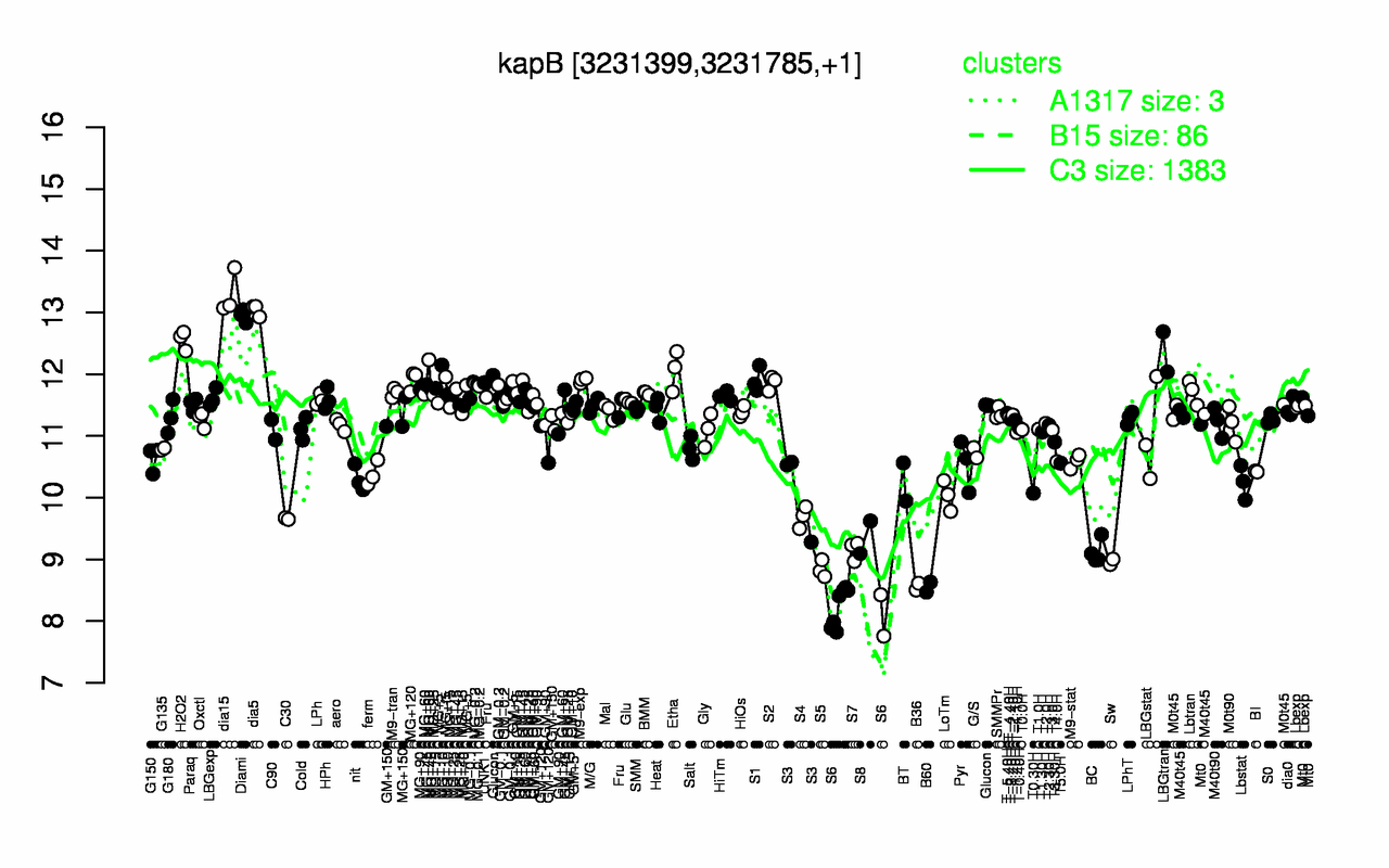 Graph of expression data for this gene.