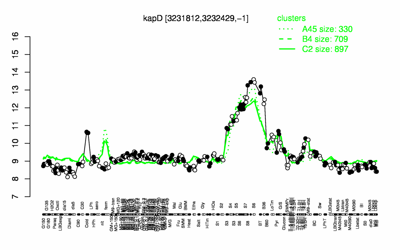 Graph of expression data for this gene.