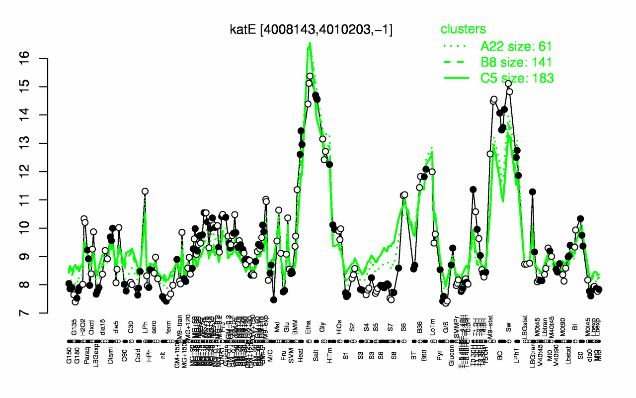 Graph of expression data for this gene.
