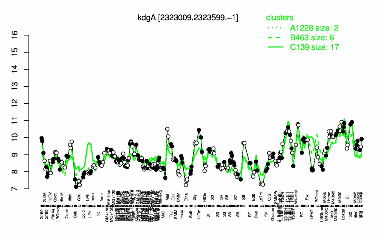 Graph of expression data for this gene.