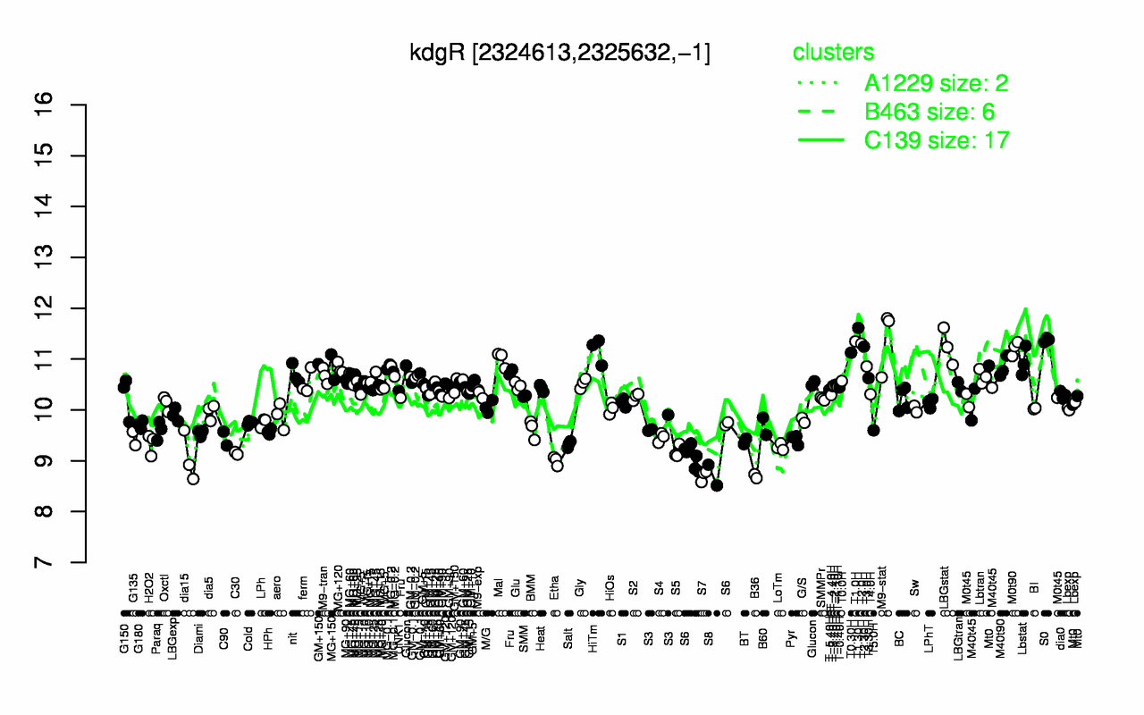 Graph of expression data for this gene.