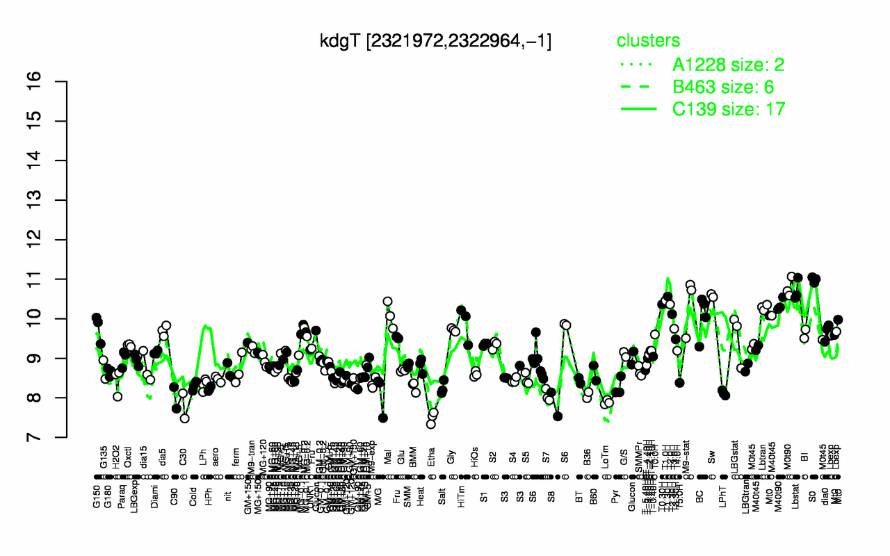 Graph of expression data for this gene.