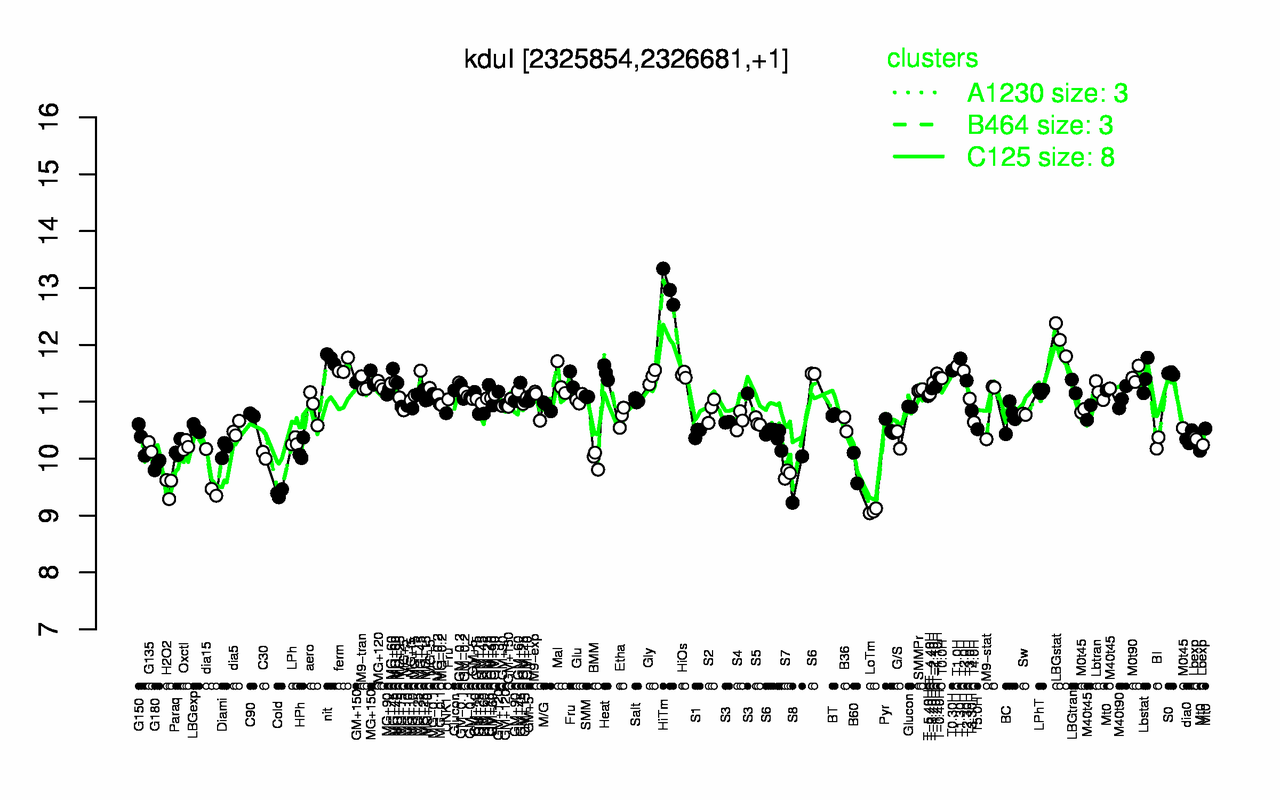 Graph of expression data for this gene.