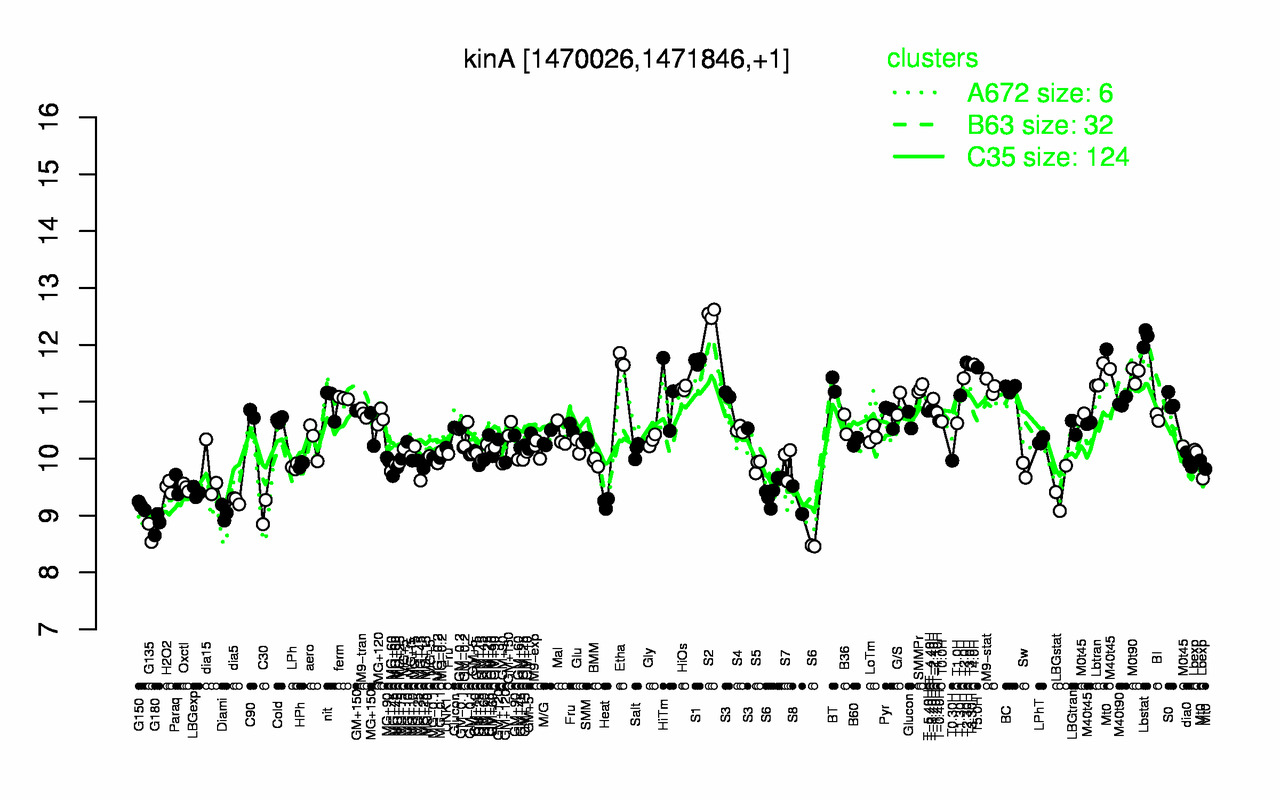 Graph of expression data for this gene.