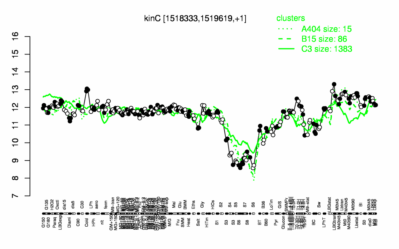 Graph of expression data for this gene.