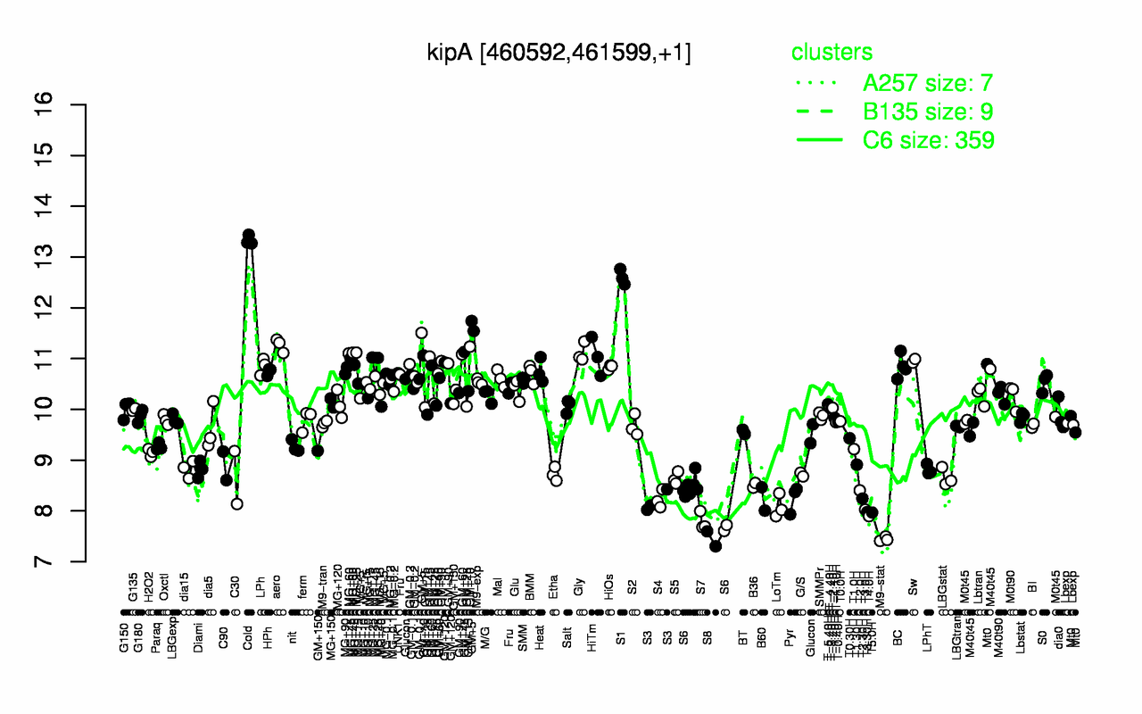 Graph of expression data for this gene.