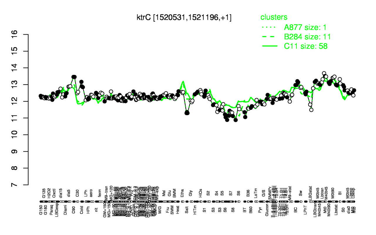 Graph of expression data for this gene.
