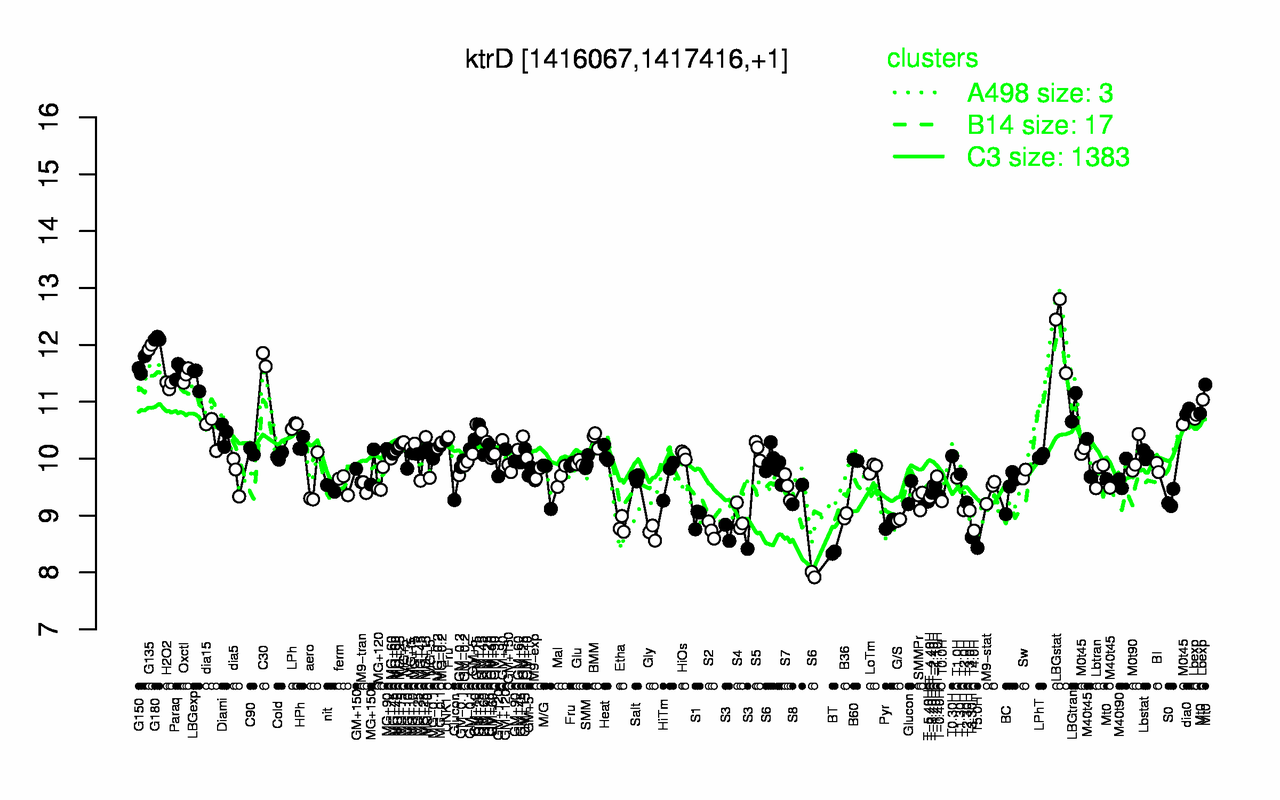 Graph of expression data for this gene.