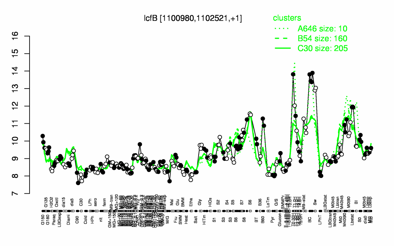 Graph of expression data for this gene.