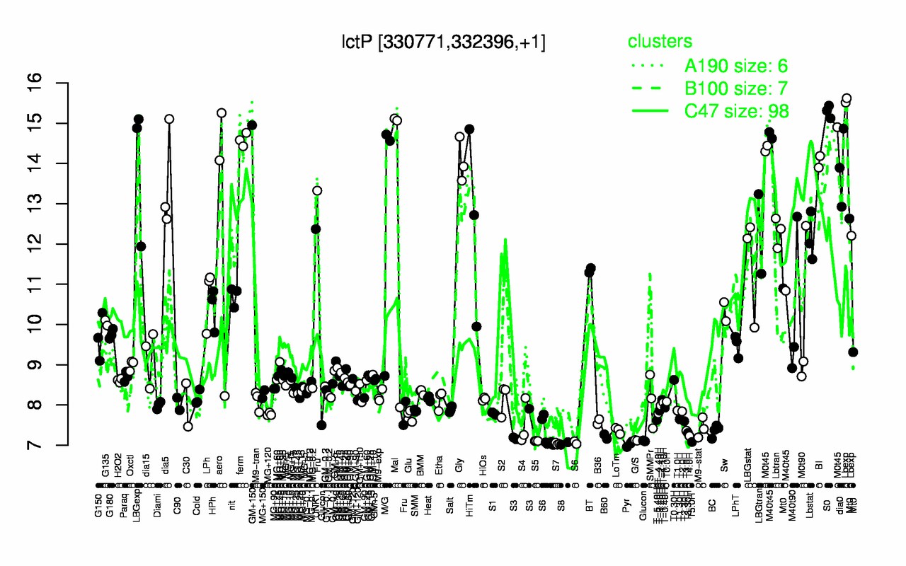 Graph of expression data for this gene.